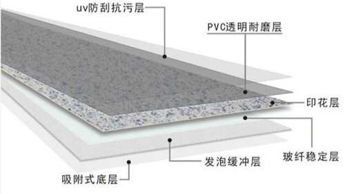 PVC地板三大類別，最后一類非常硬核